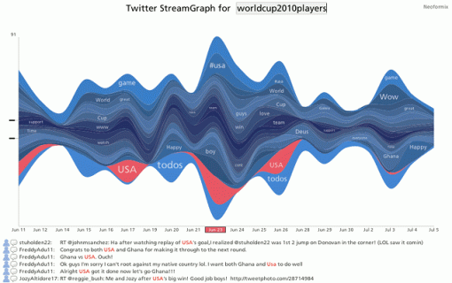 Twitter StreamGraphs - worldcup2010players